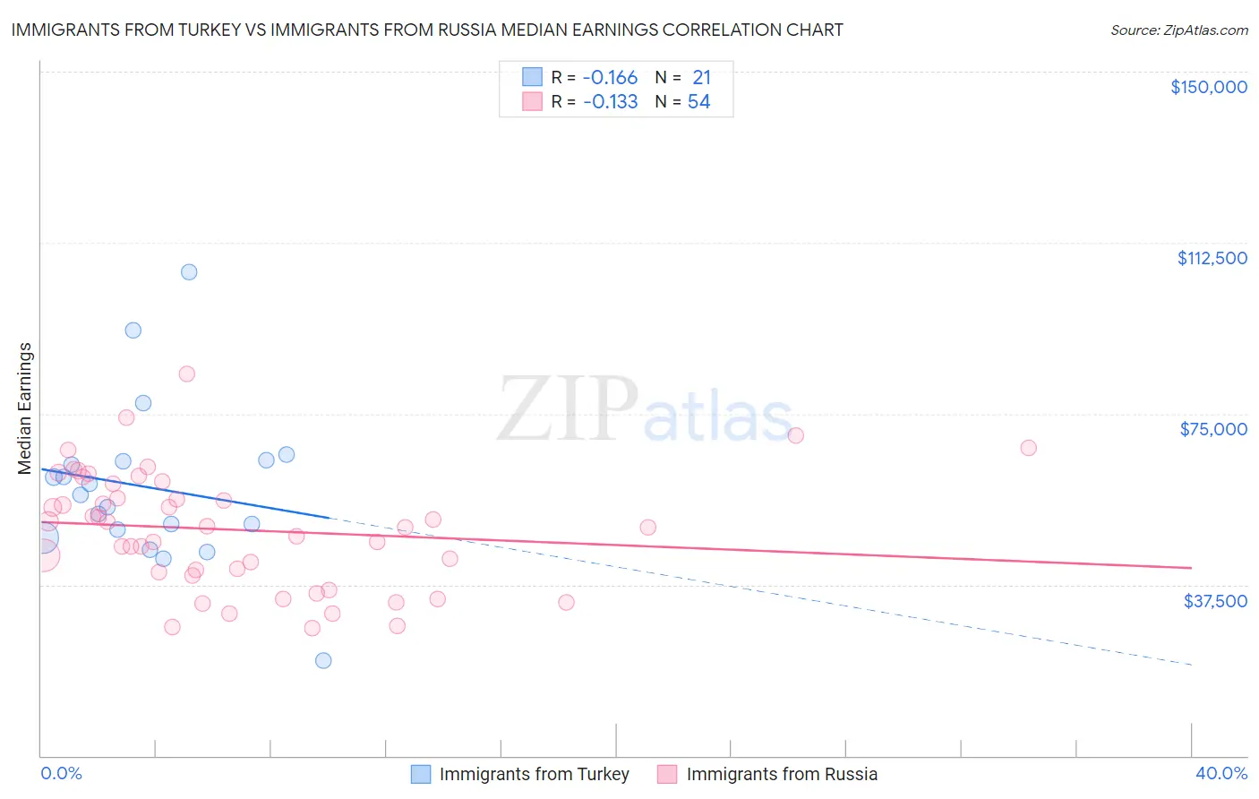 Immigrants from Turkey vs Immigrants from Russia Median Earnings