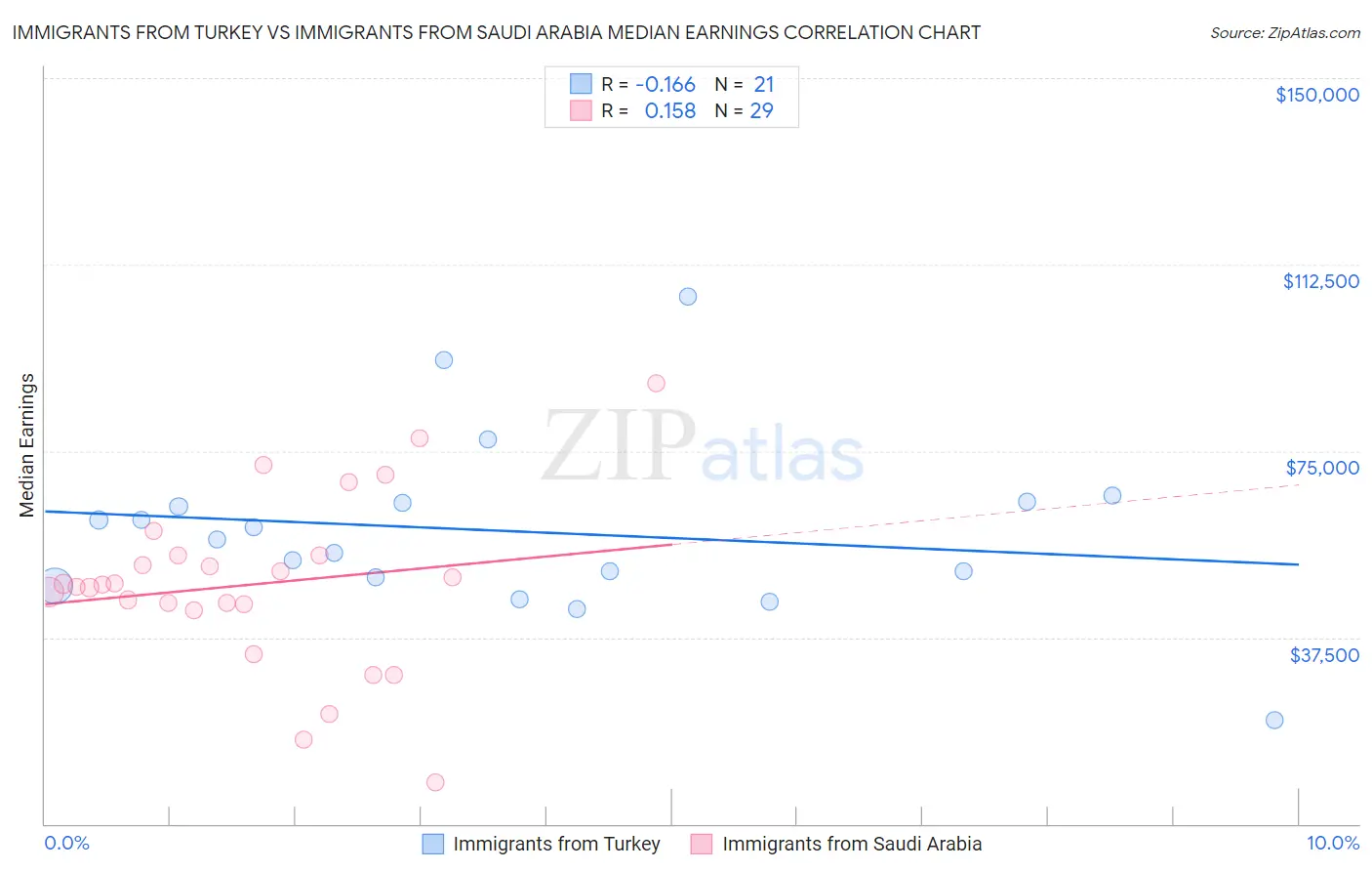 Immigrants from Turkey vs Immigrants from Saudi Arabia Median Earnings