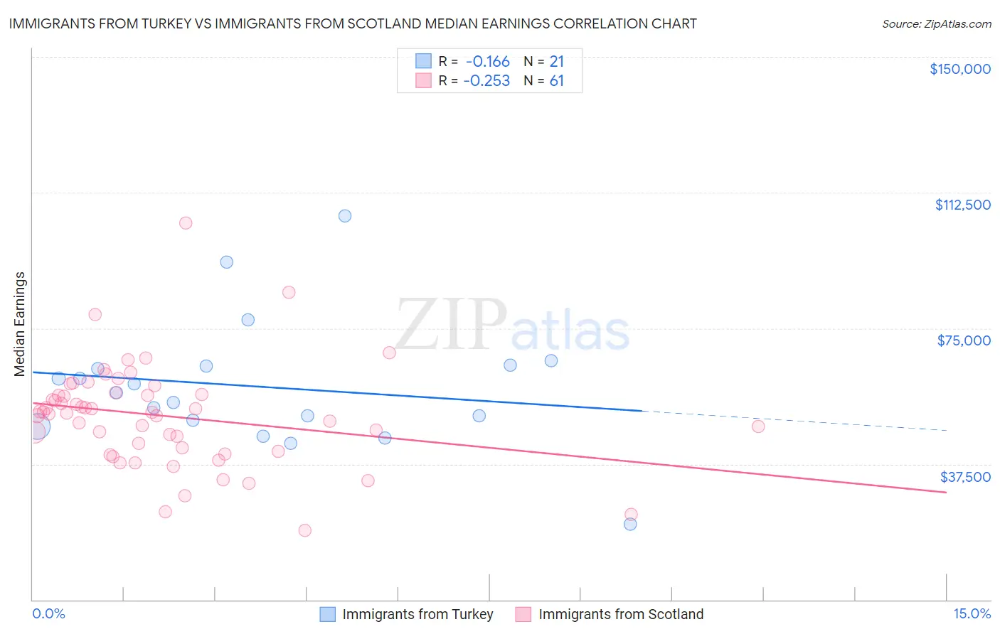 Immigrants from Turkey vs Immigrants from Scotland Median Earnings