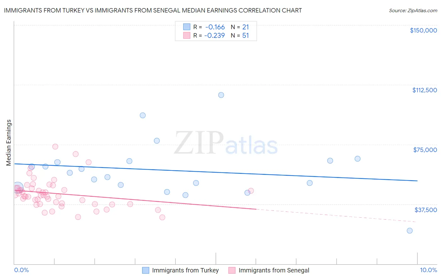 Immigrants from Turkey vs Immigrants from Senegal Median Earnings