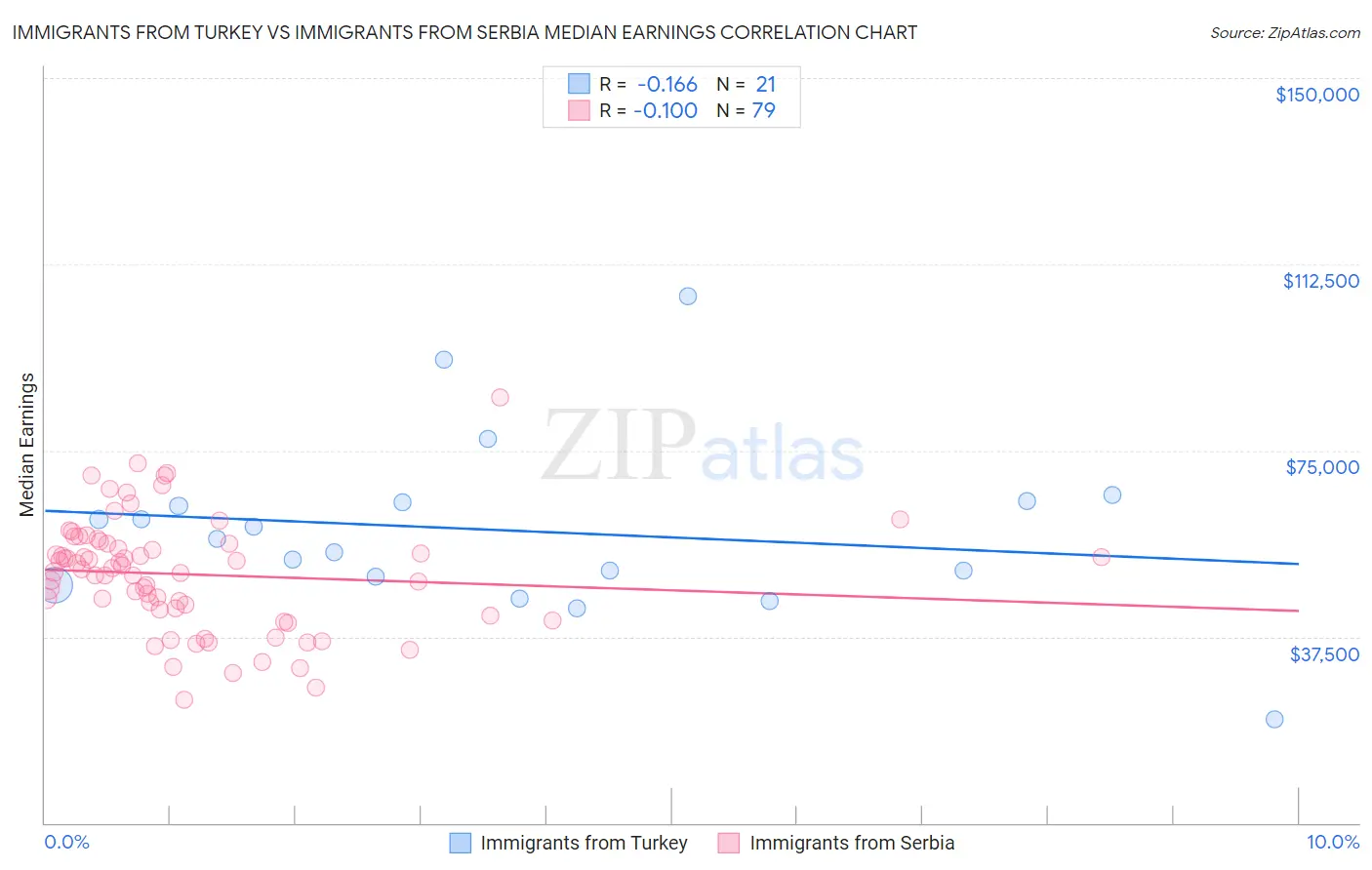 Immigrants from Turkey vs Immigrants from Serbia Median Earnings