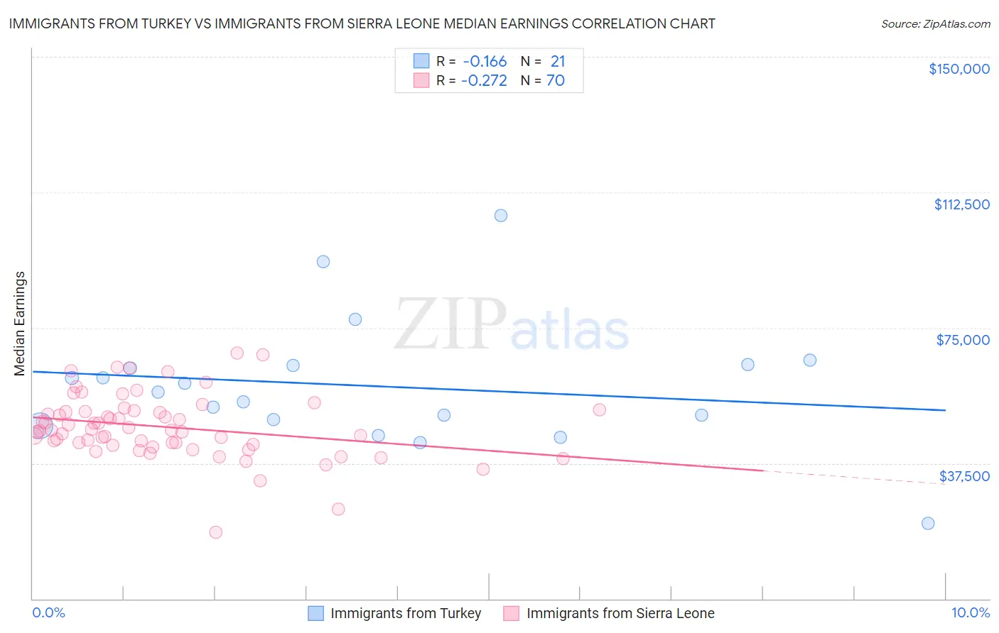 Immigrants from Turkey vs Immigrants from Sierra Leone Median Earnings