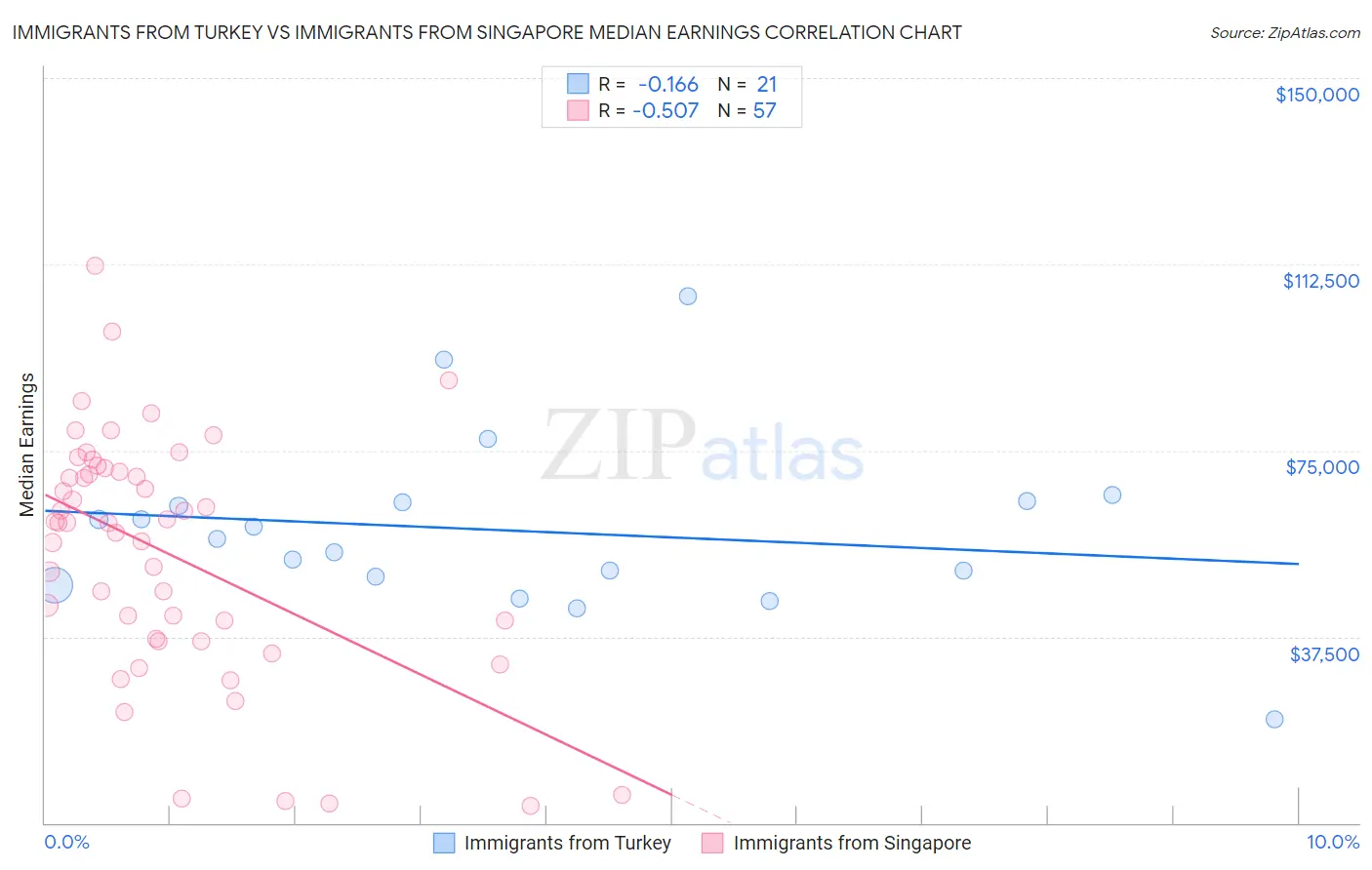 Immigrants from Turkey vs Immigrants from Singapore Median Earnings