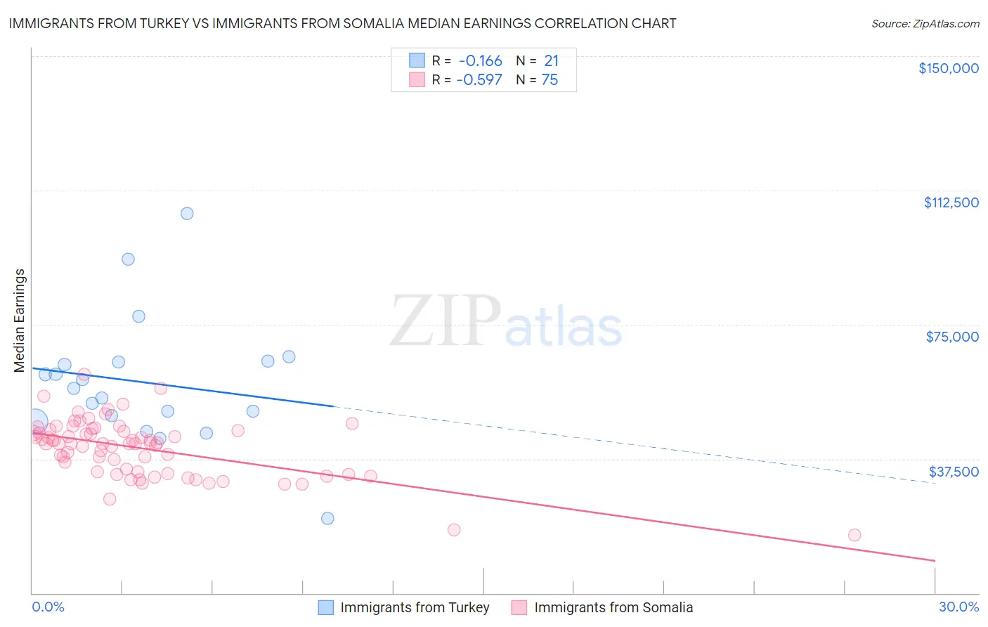 Immigrants from Turkey vs Immigrants from Somalia Median Earnings