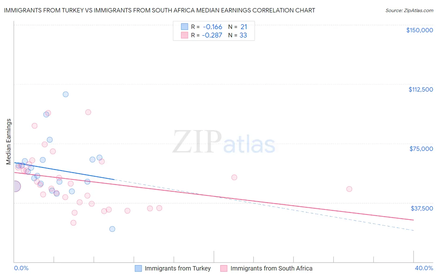 Immigrants from Turkey vs Immigrants from South Africa Median Earnings