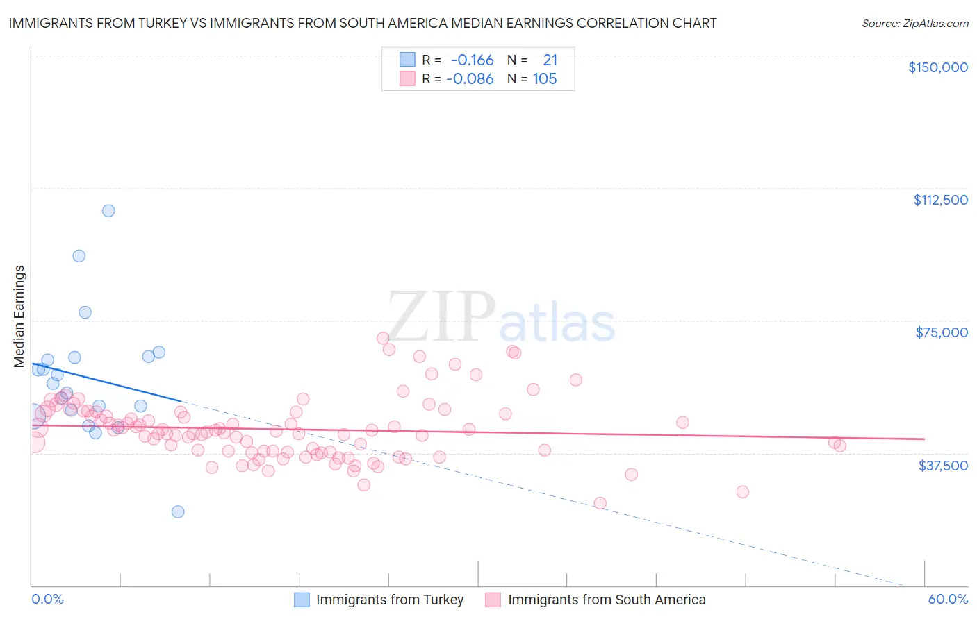 Immigrants from Turkey vs Immigrants from South America Median Earnings