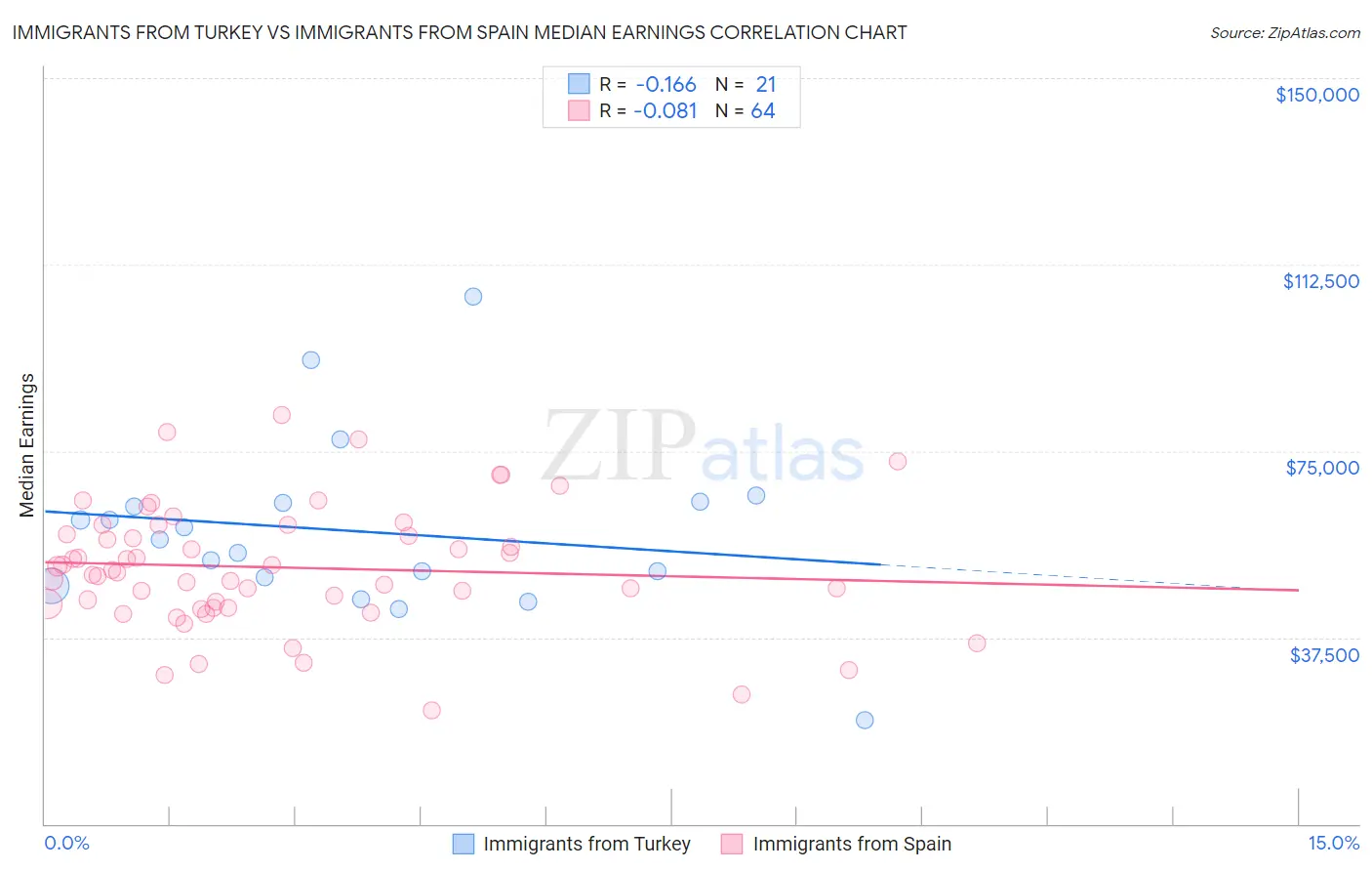 Immigrants from Turkey vs Immigrants from Spain Median Earnings