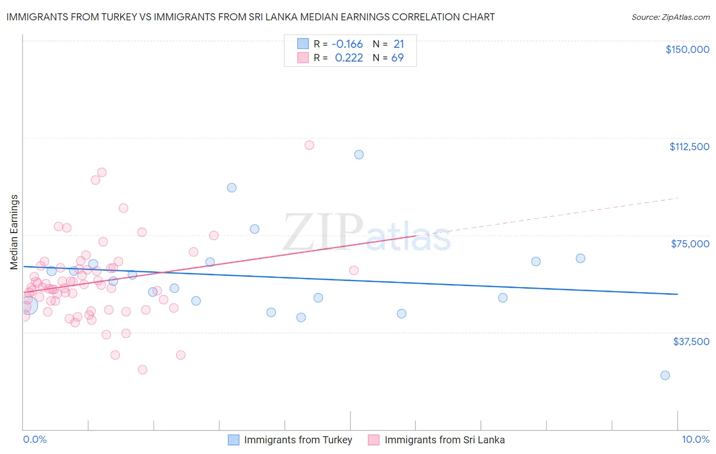 Immigrants from Turkey vs Immigrants from Sri Lanka Median Earnings