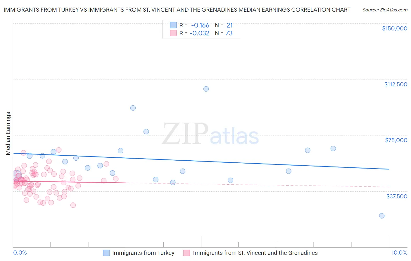Immigrants from Turkey vs Immigrants from St. Vincent and the Grenadines Median Earnings
