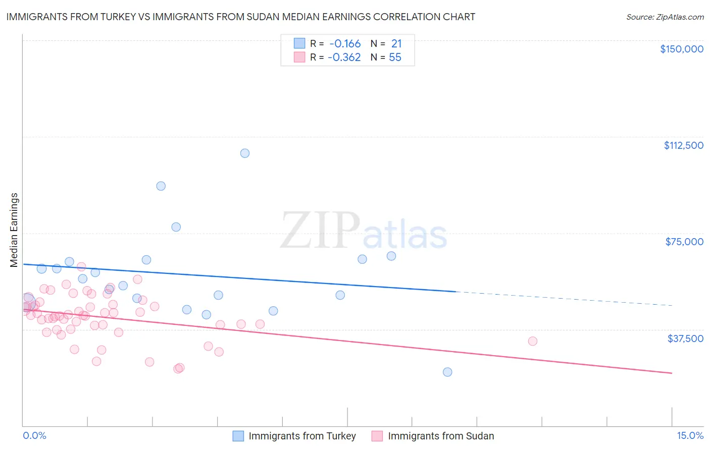 Immigrants from Turkey vs Immigrants from Sudan Median Earnings