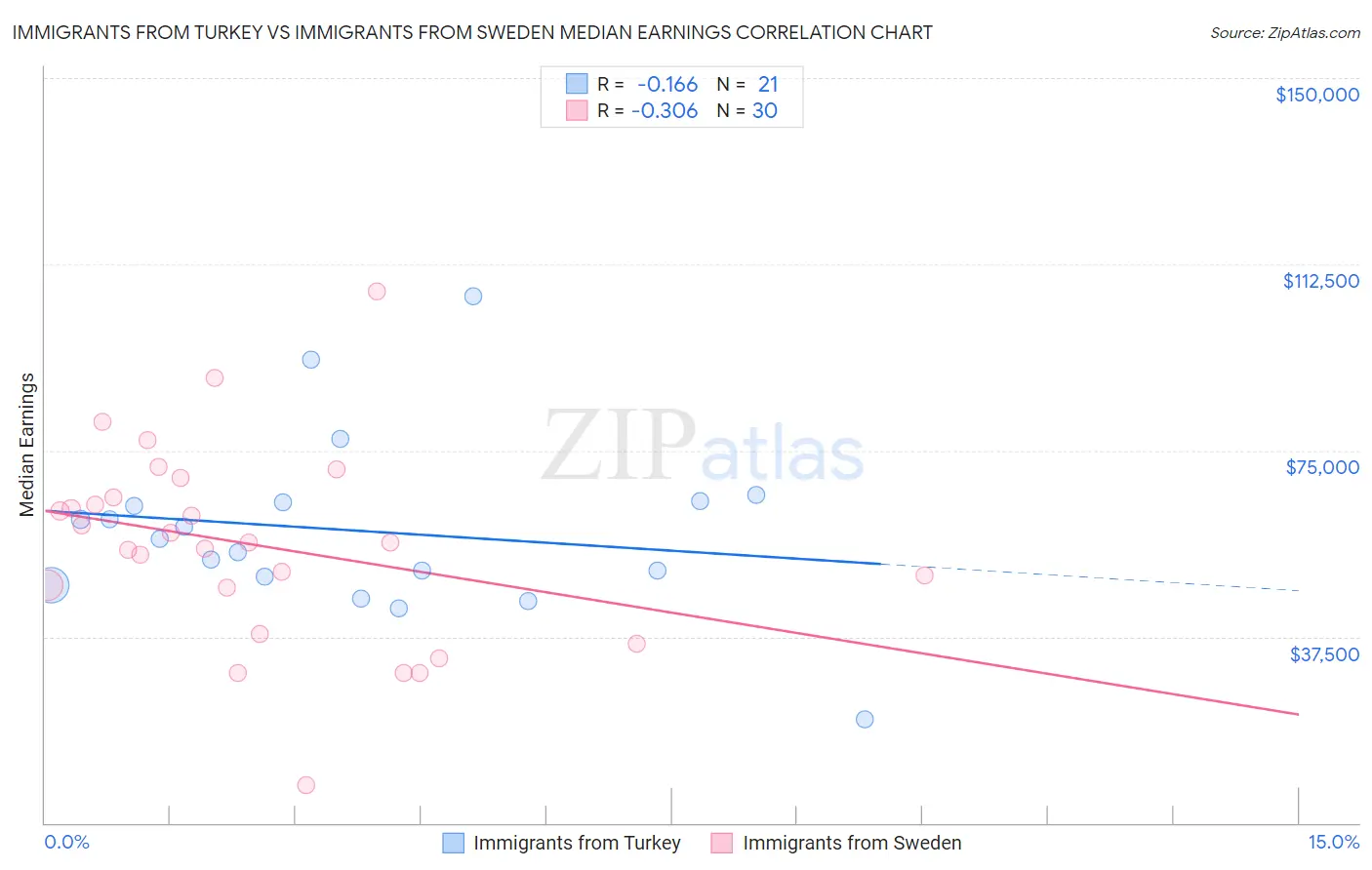 Immigrants from Turkey vs Immigrants from Sweden Median Earnings