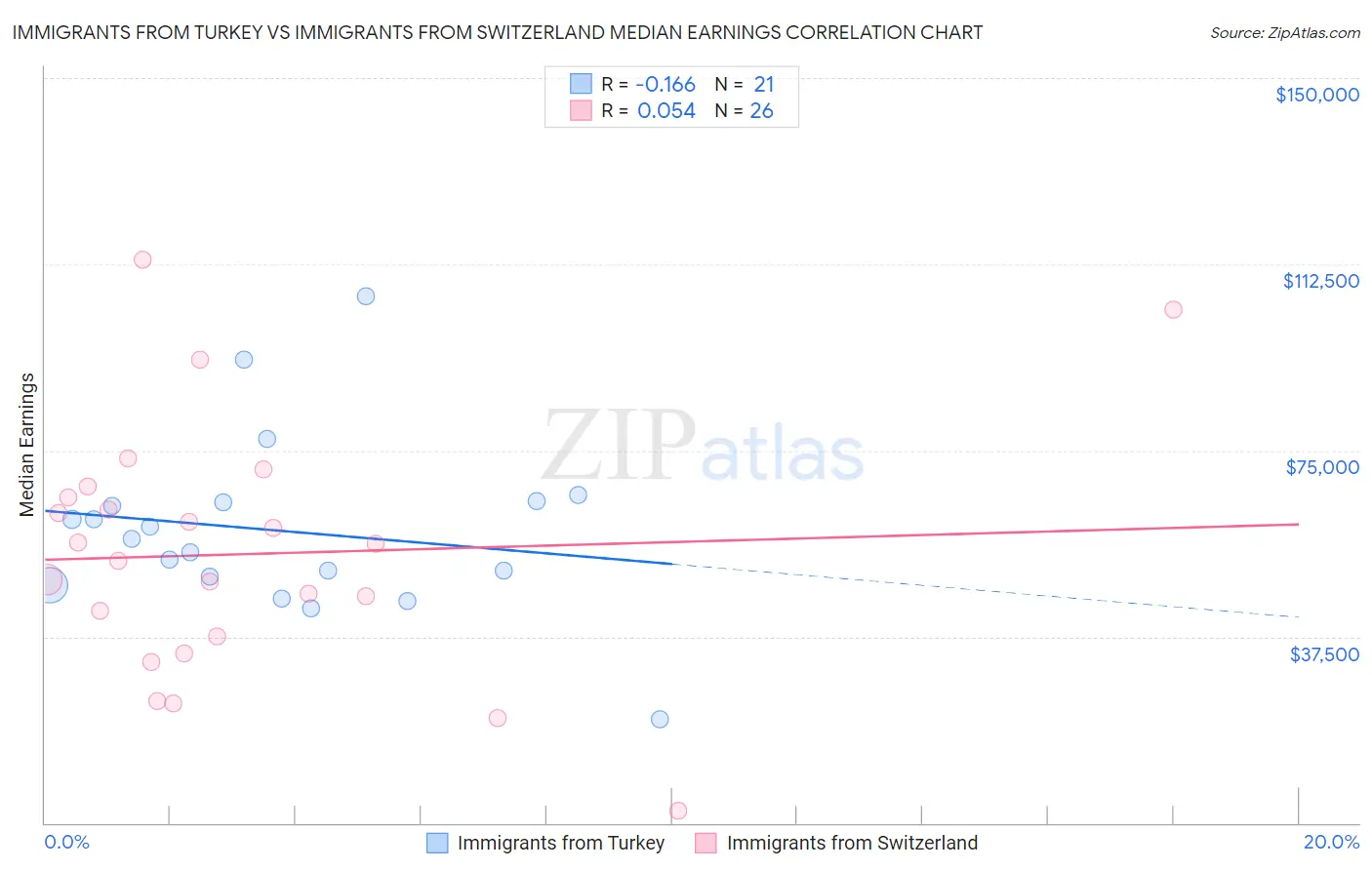 Immigrants from Turkey vs Immigrants from Switzerland Median Earnings