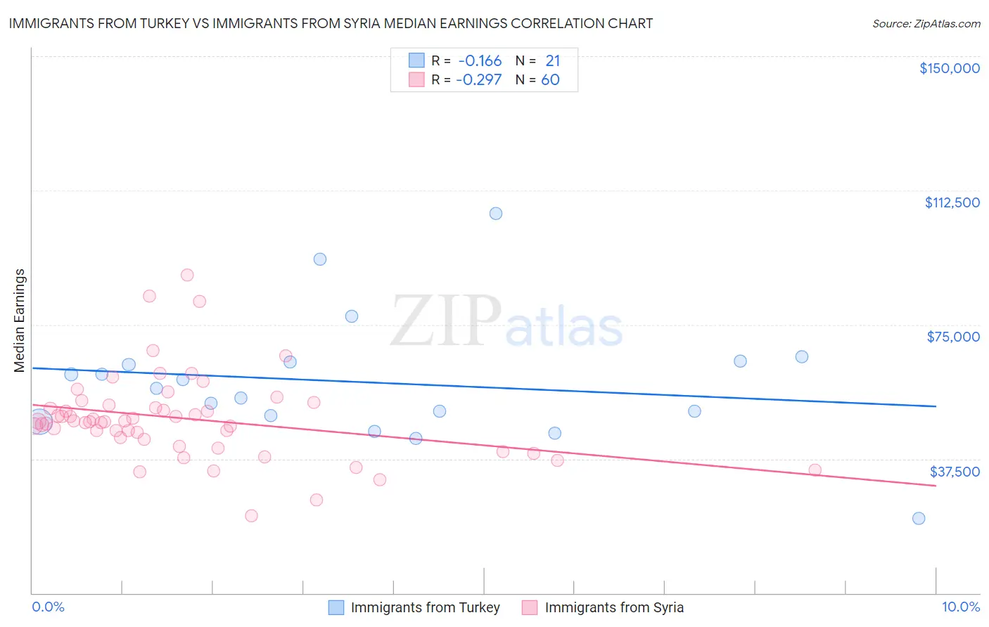 Immigrants from Turkey vs Immigrants from Syria Median Earnings