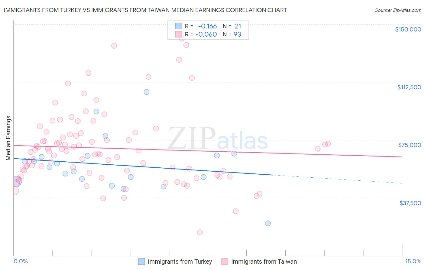 Immigrants from Turkey vs Immigrants from Taiwan Median Earnings