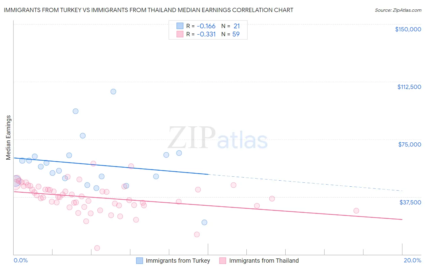 Immigrants from Turkey vs Immigrants from Thailand Median Earnings