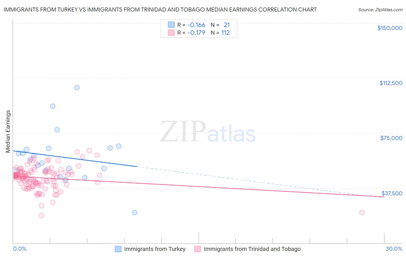 Immigrants from Turkey vs Immigrants from Trinidad and Tobago Median Earnings