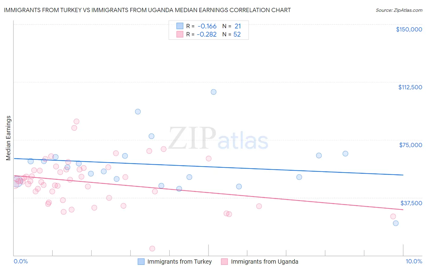 Immigrants from Turkey vs Immigrants from Uganda Median Earnings