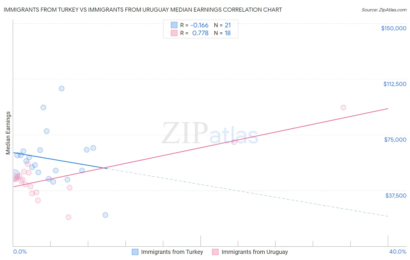 Immigrants from Turkey vs Immigrants from Uruguay Median Earnings