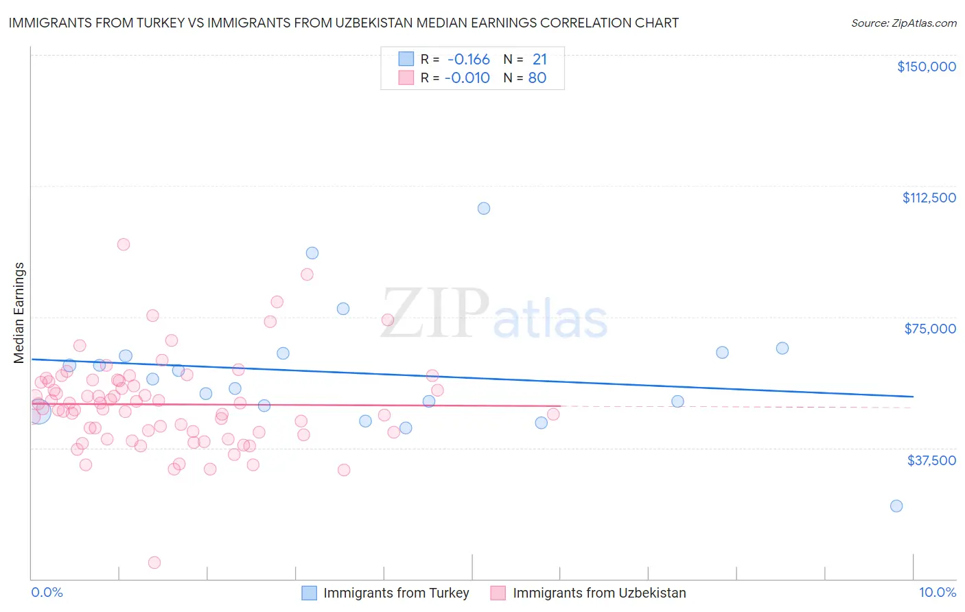 Immigrants from Turkey vs Immigrants from Uzbekistan Median Earnings