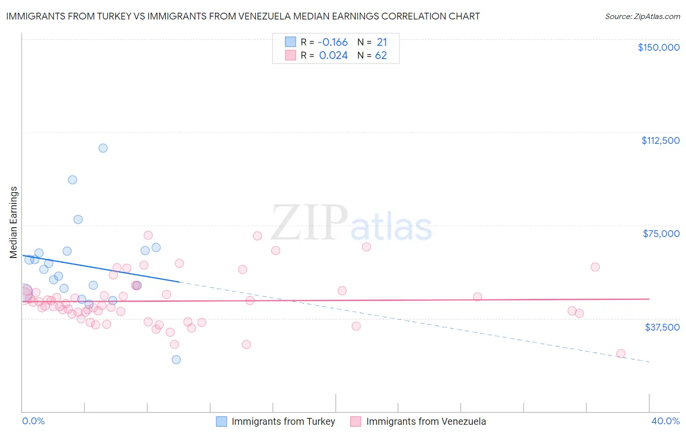 Immigrants from Turkey vs Immigrants from Venezuela Median Earnings