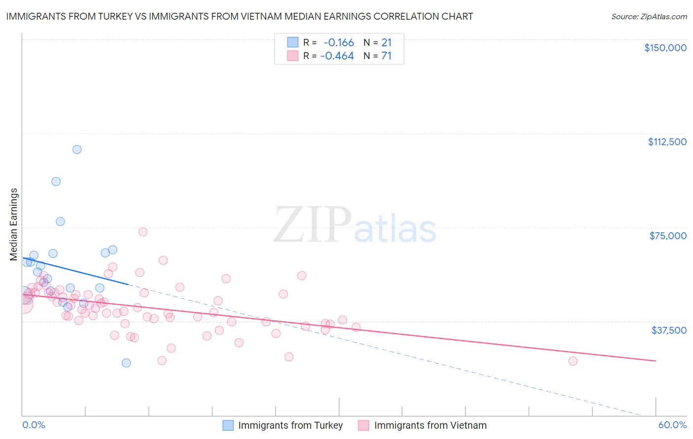 Immigrants from Turkey vs Immigrants from Vietnam Median Earnings