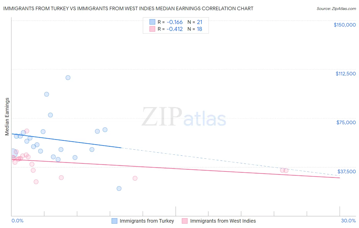 Immigrants from Turkey vs Immigrants from West Indies Median Earnings