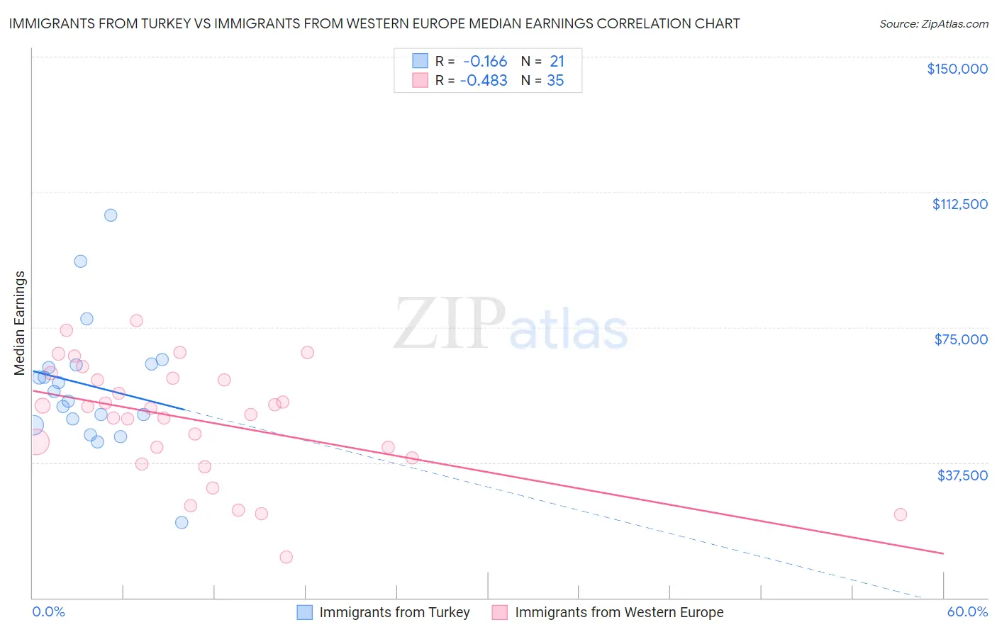 Immigrants from Turkey vs Immigrants from Western Europe Median Earnings