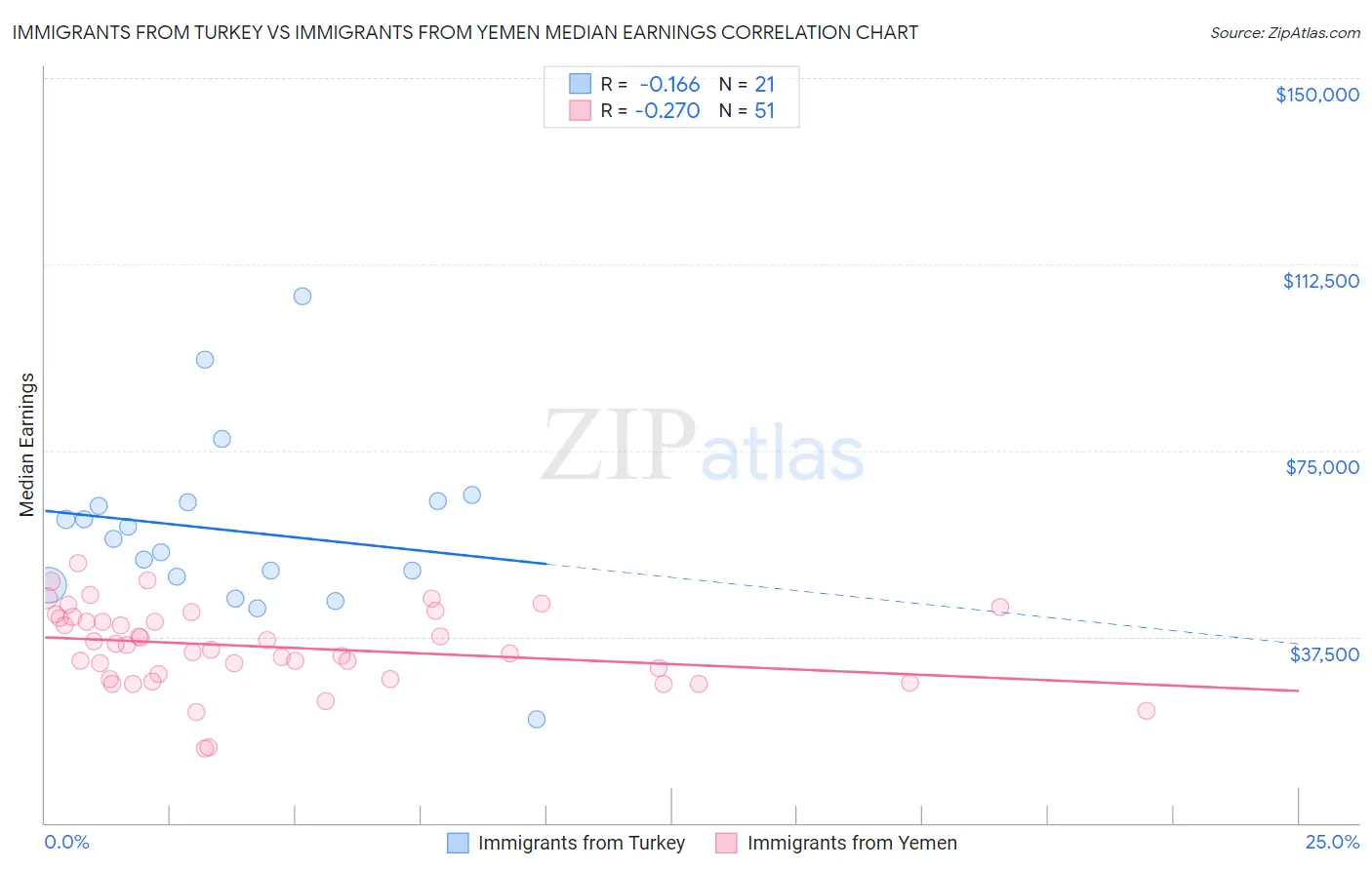Immigrants from Turkey vs Immigrants from Yemen Median Earnings