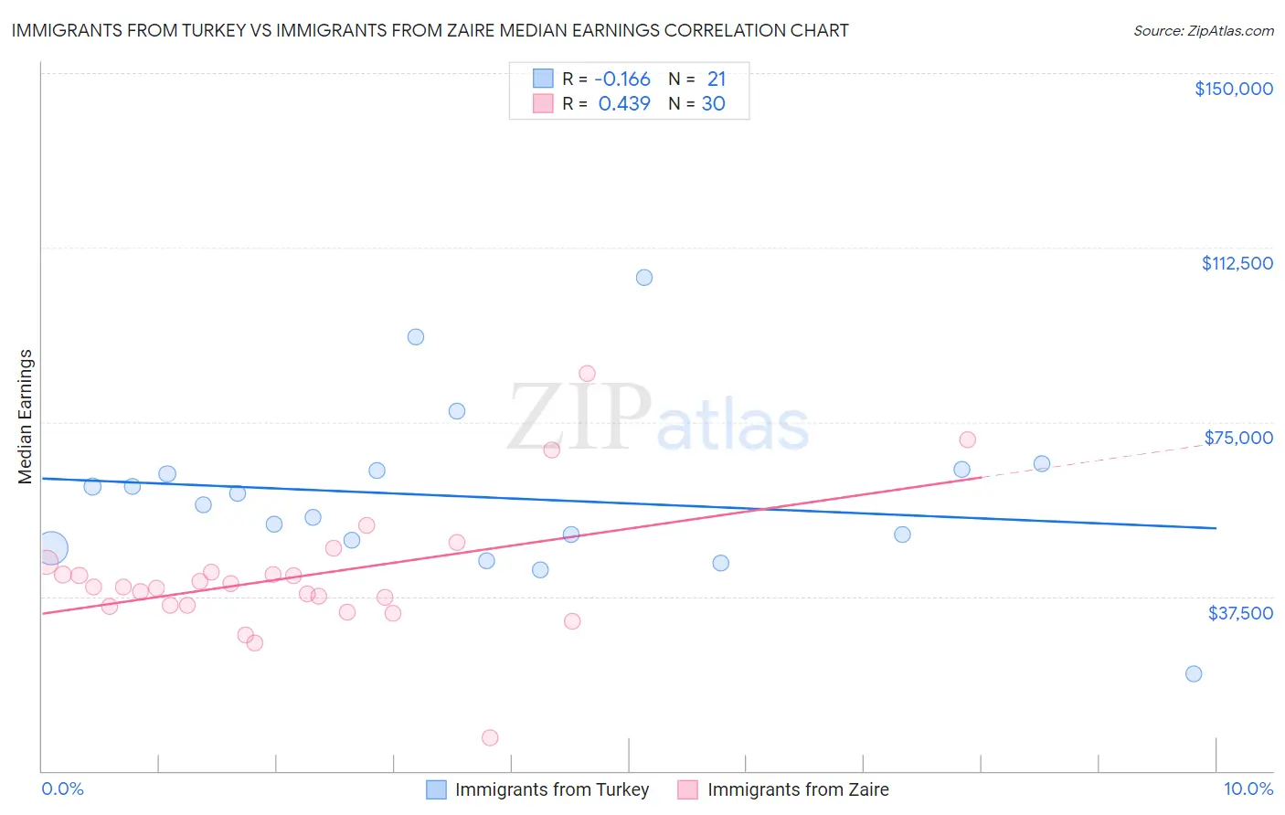 Immigrants from Turkey vs Immigrants from Zaire Median Earnings