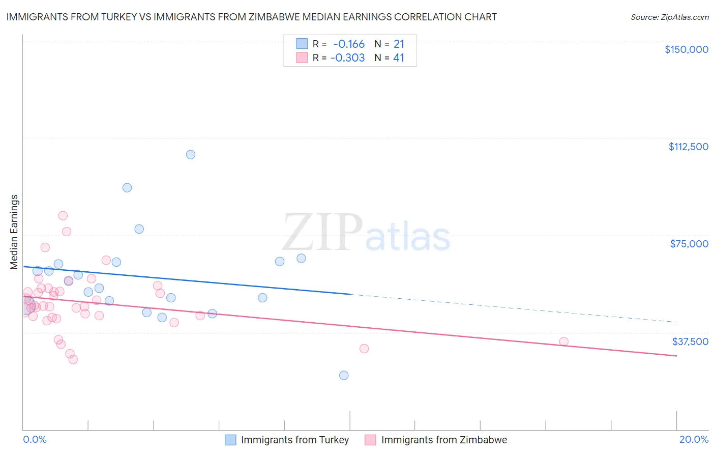 Immigrants from Turkey vs Immigrants from Zimbabwe Median Earnings