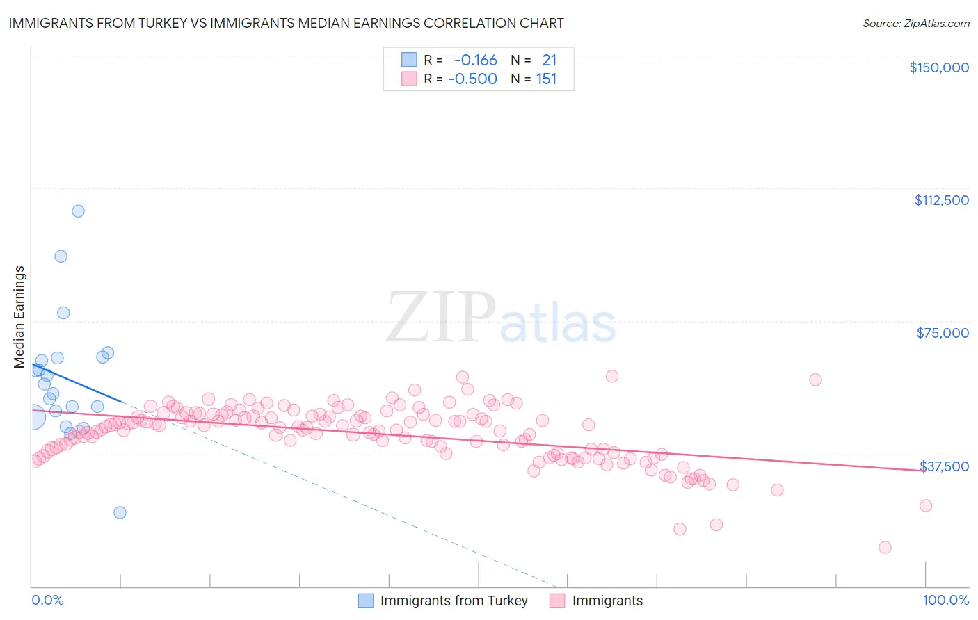 Immigrants from Turkey vs Immigrants Median Earnings