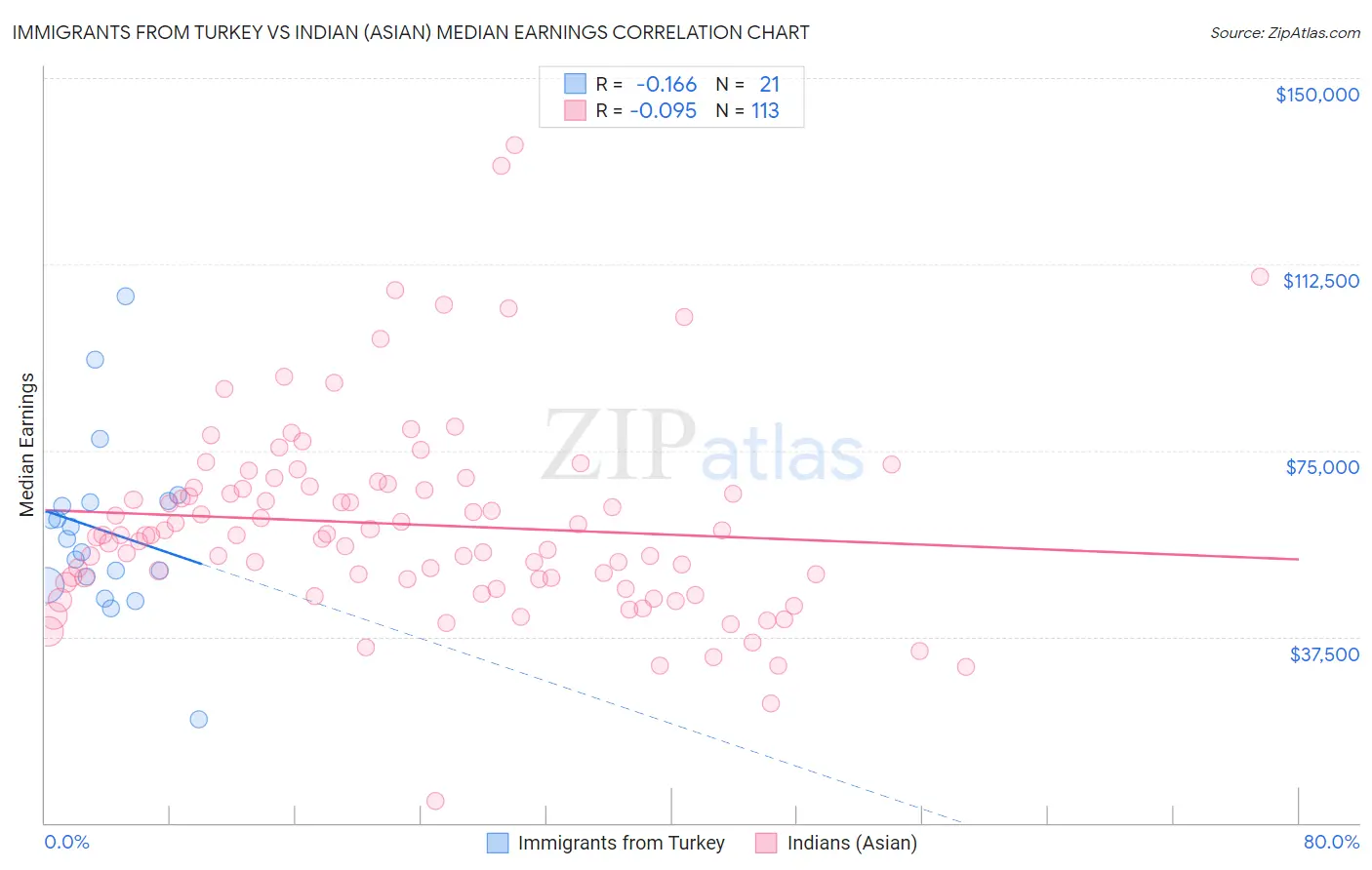 Immigrants from Turkey vs Indian (Asian) Median Earnings