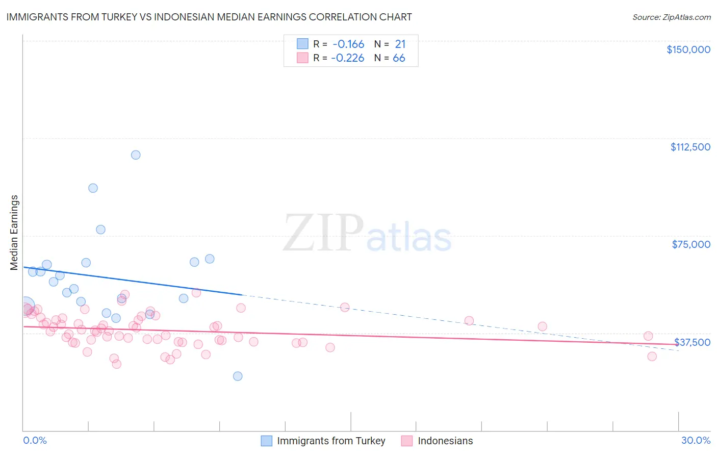 Immigrants from Turkey vs Indonesian Median Earnings