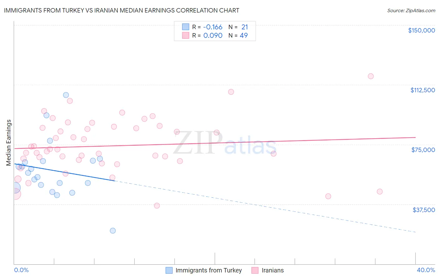 Immigrants from Turkey vs Iranian Median Earnings