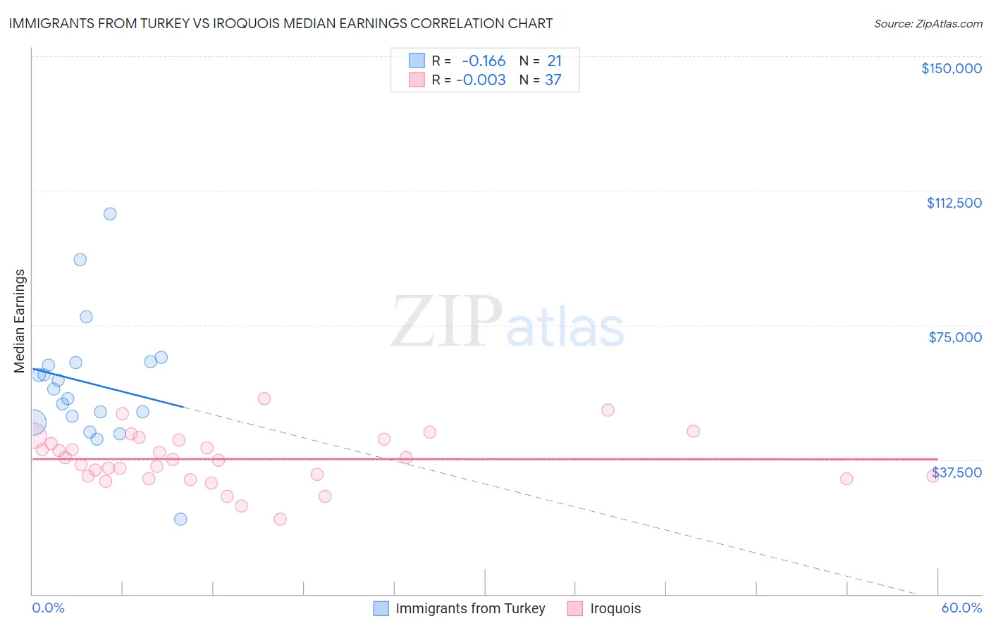 Immigrants from Turkey vs Iroquois Median Earnings