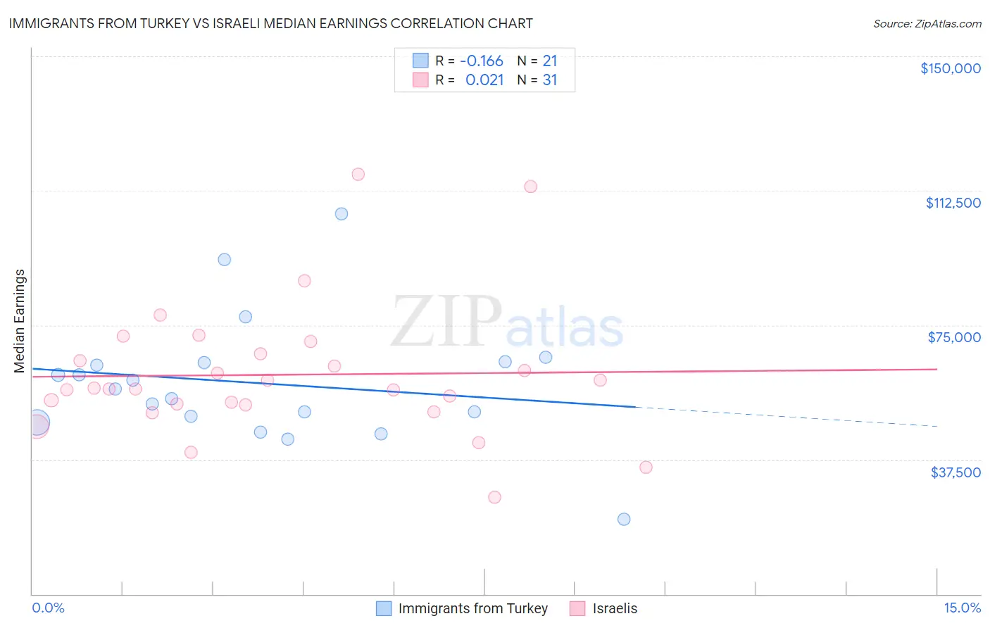 Immigrants from Turkey vs Israeli Median Earnings