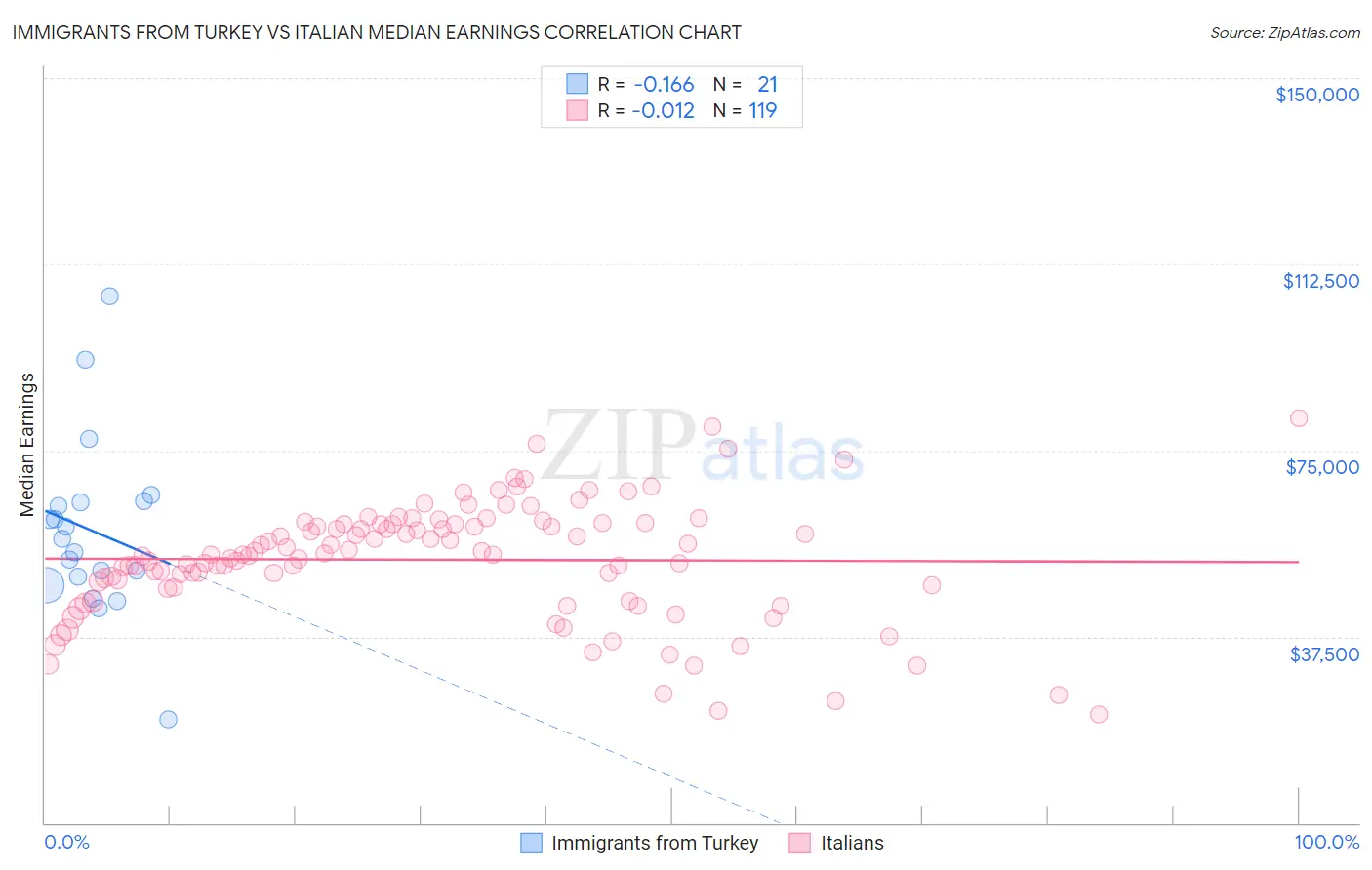 Immigrants from Turkey vs Italian Median Earnings