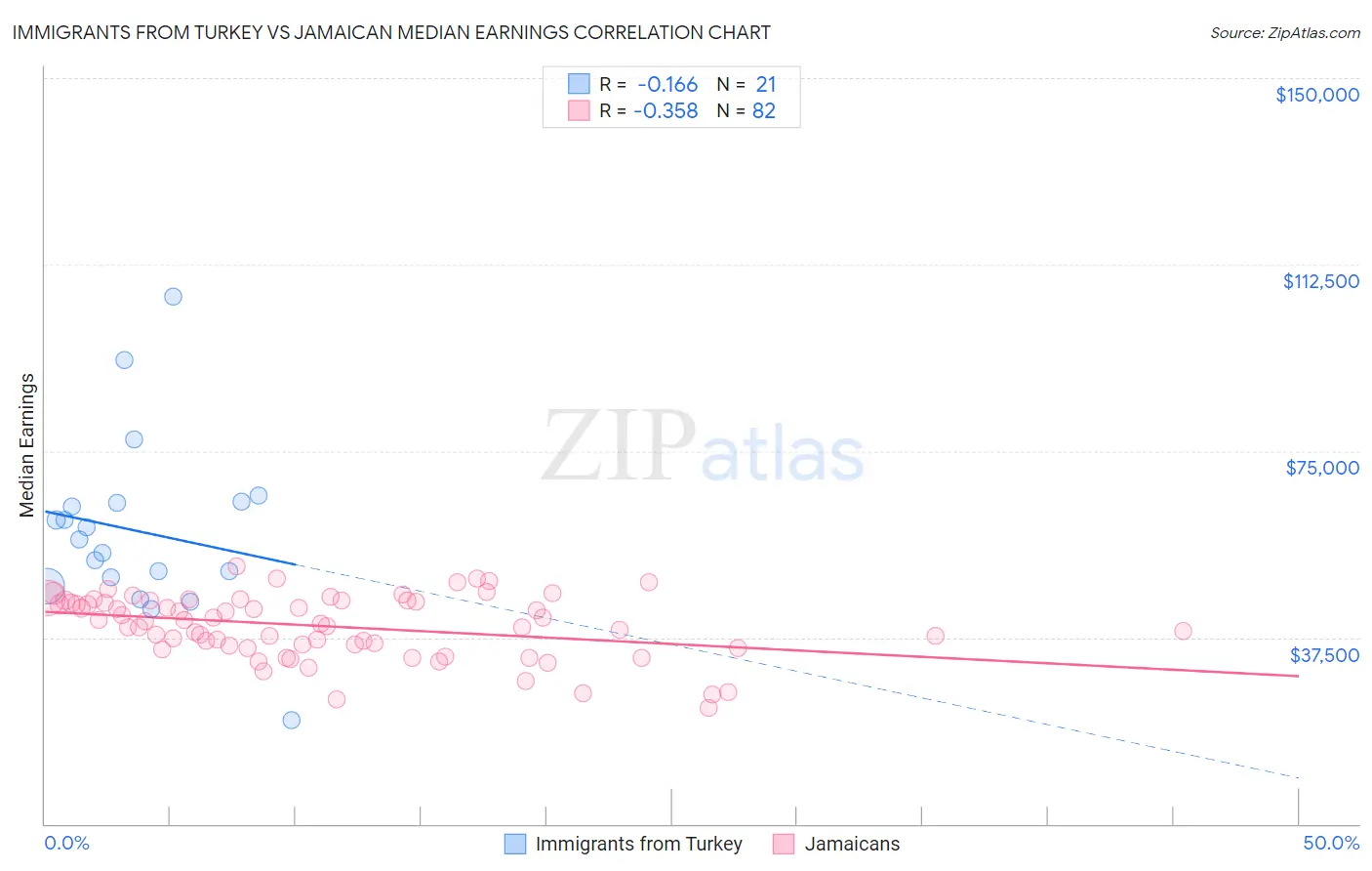 Immigrants from Turkey vs Jamaican Median Earnings