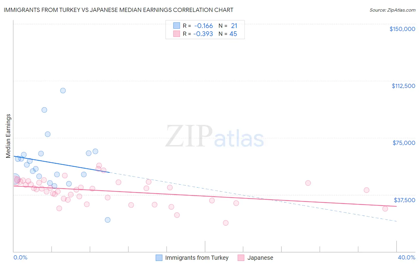 Immigrants from Turkey vs Japanese Median Earnings