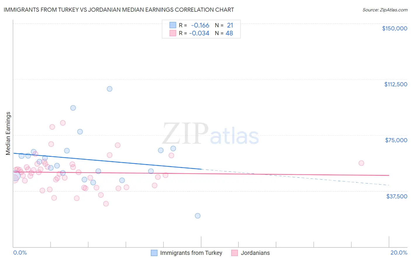 Immigrants from Turkey vs Jordanian Median Earnings