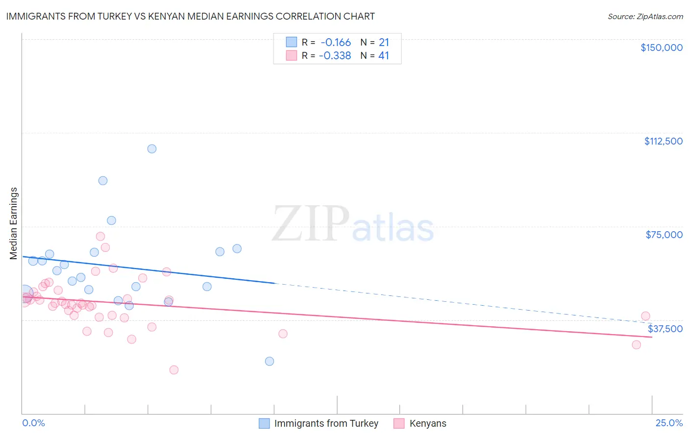 Immigrants from Turkey vs Kenyan Median Earnings