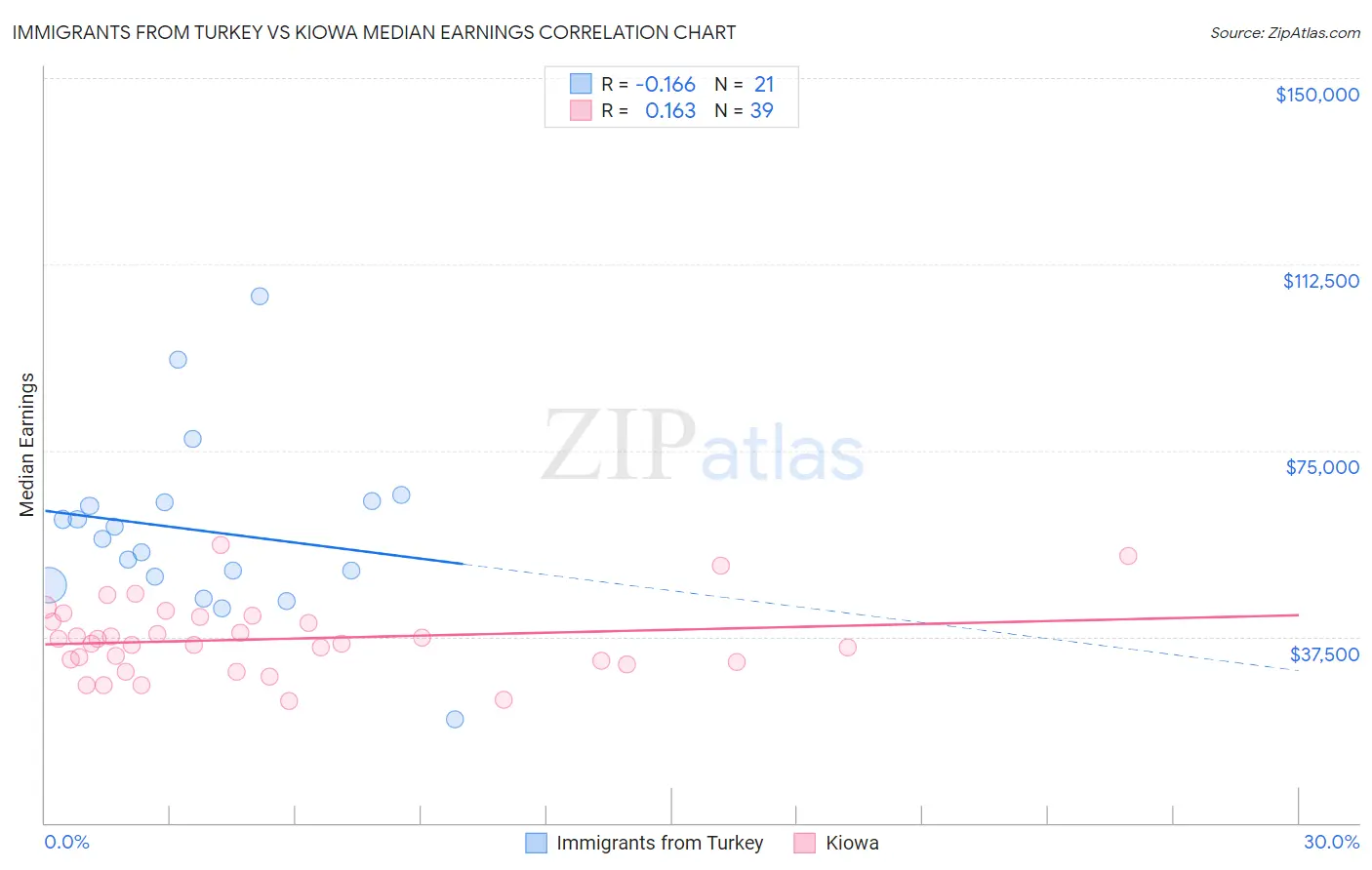 Immigrants from Turkey vs Kiowa Median Earnings