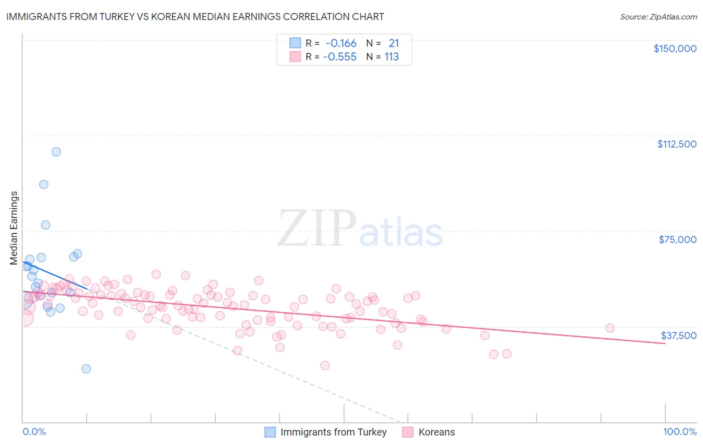 Immigrants from Turkey vs Korean Median Earnings