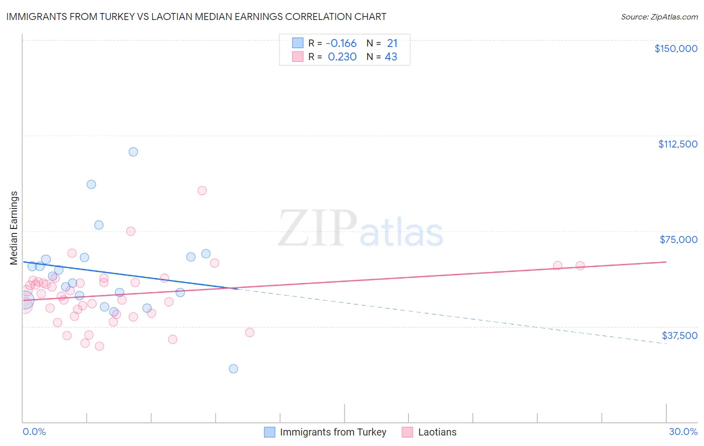 Immigrants from Turkey vs Laotian Median Earnings