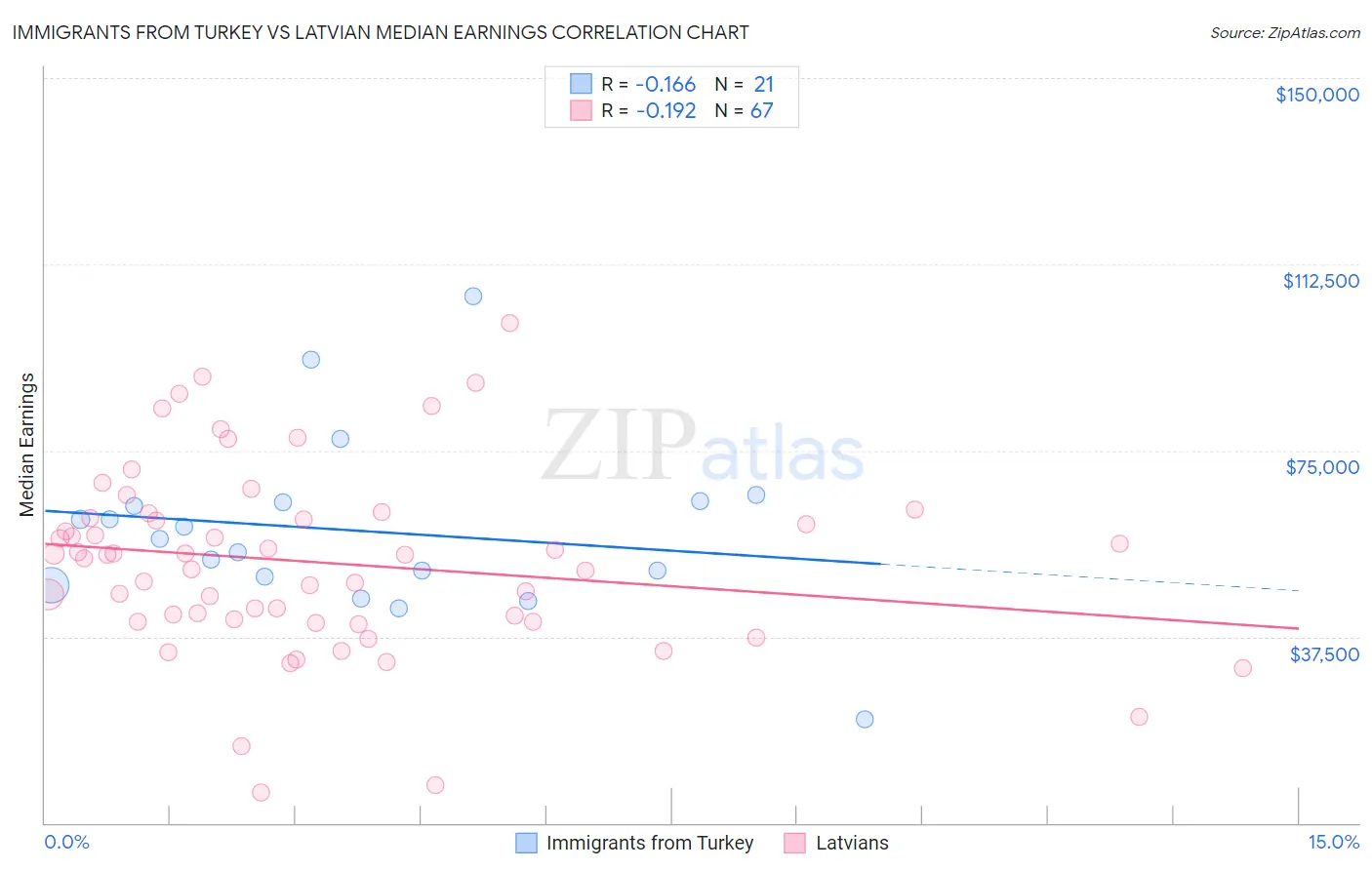Immigrants from Turkey vs Latvian Median Earnings