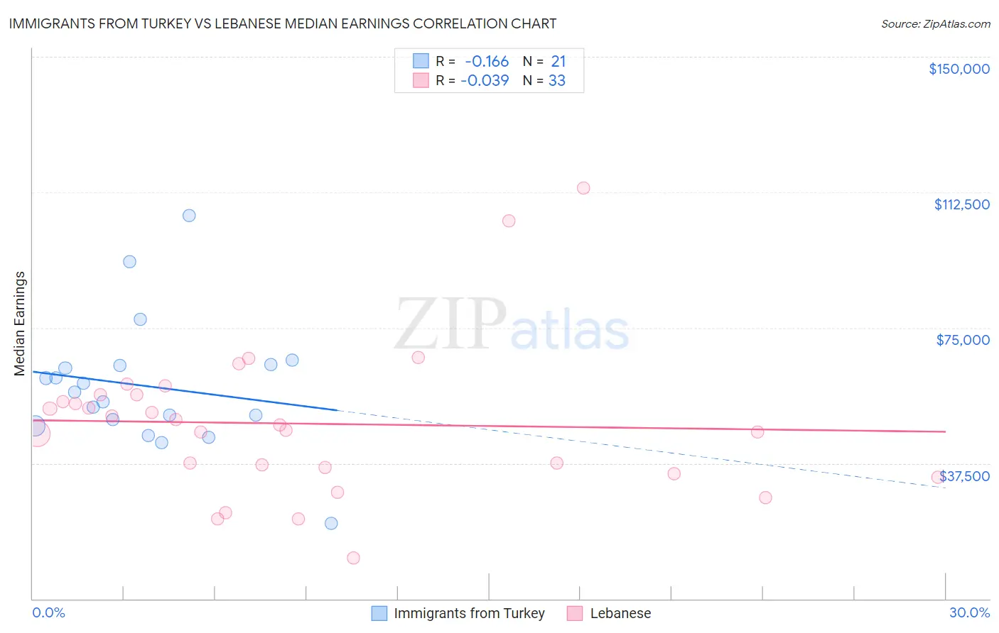 Immigrants from Turkey vs Lebanese Median Earnings