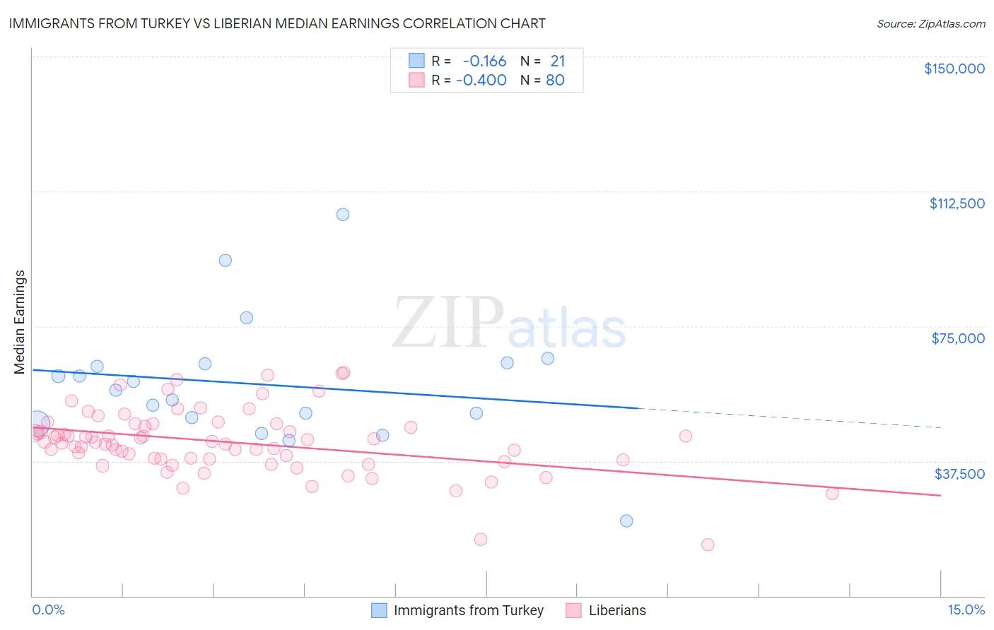 Immigrants from Turkey vs Liberian Median Earnings