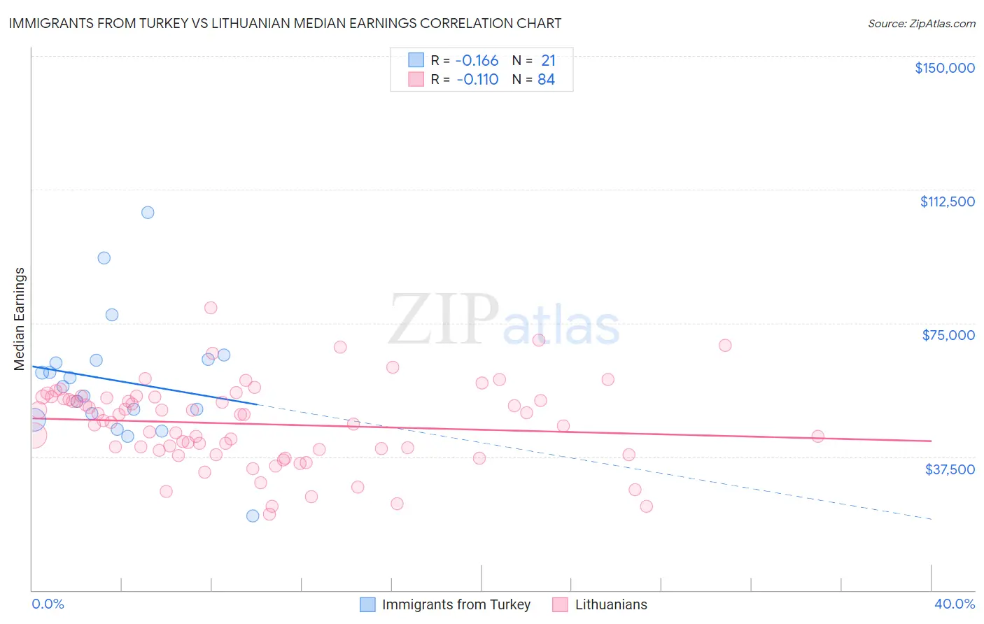 Immigrants from Turkey vs Lithuanian Median Earnings