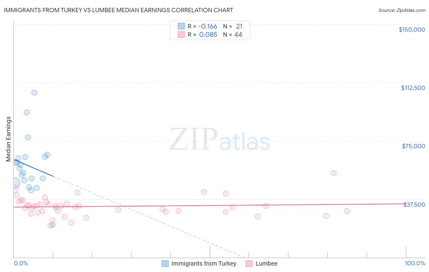 Immigrants from Turkey vs Lumbee Median Earnings