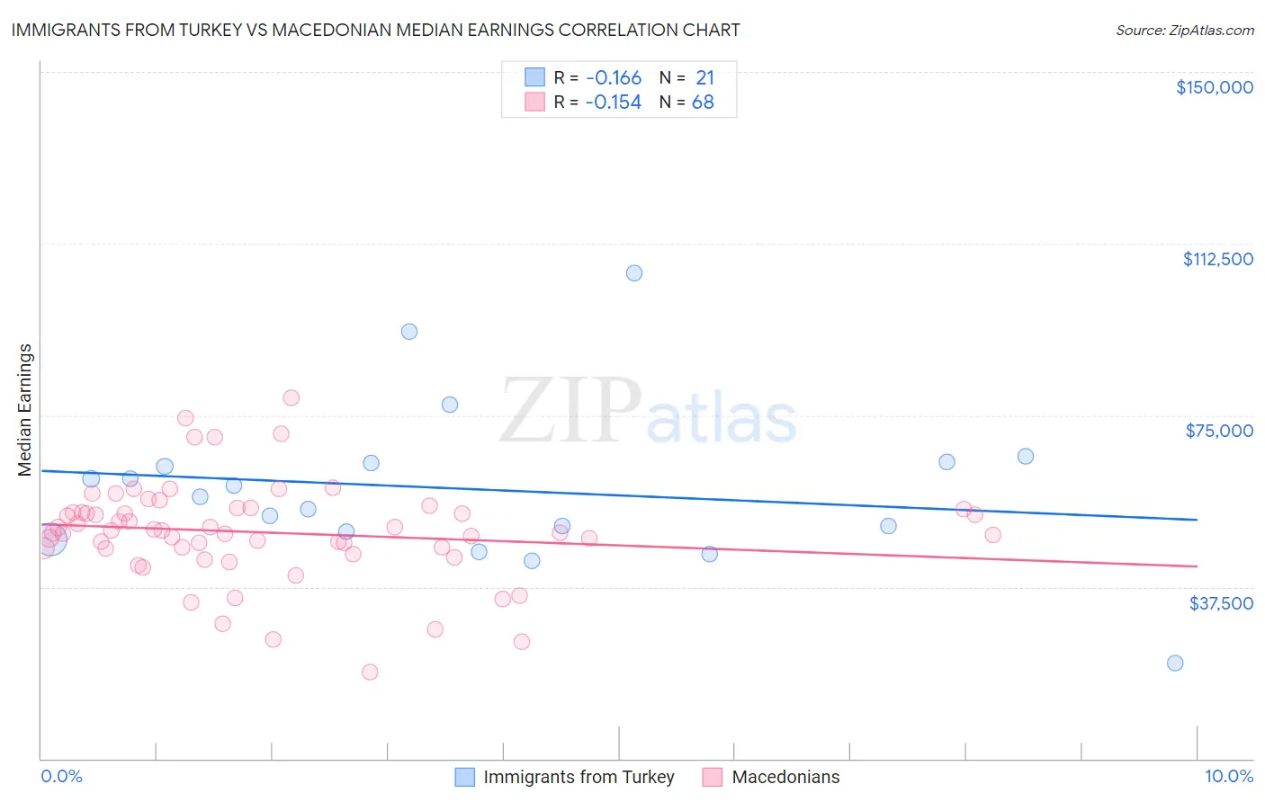 Immigrants from Turkey vs Macedonian Median Earnings